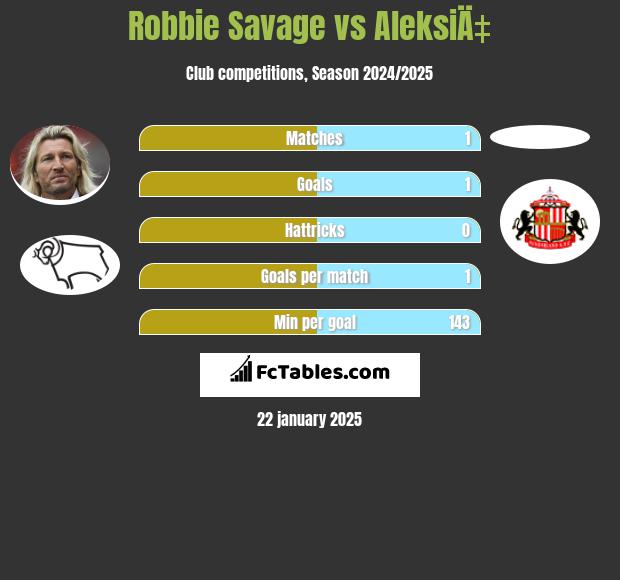 Robbie Savage vs AleksiÄ‡ h2h player stats