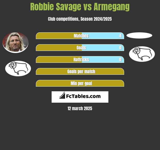 Robbie Savage vs Armegang h2h player stats