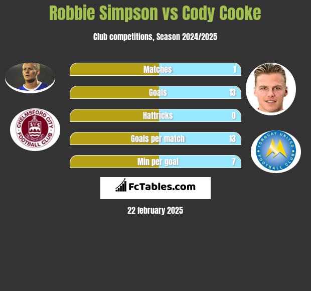 Robbie Simpson vs Cody Cooke h2h player stats