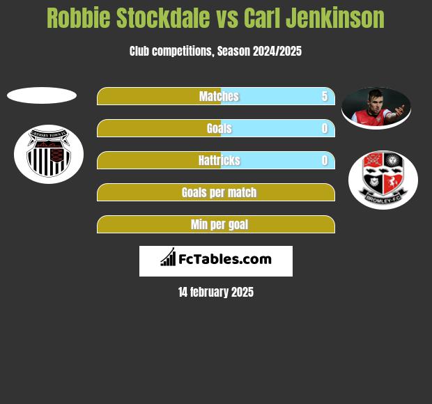 Robbie Stockdale vs Carl Jenkinson h2h player stats