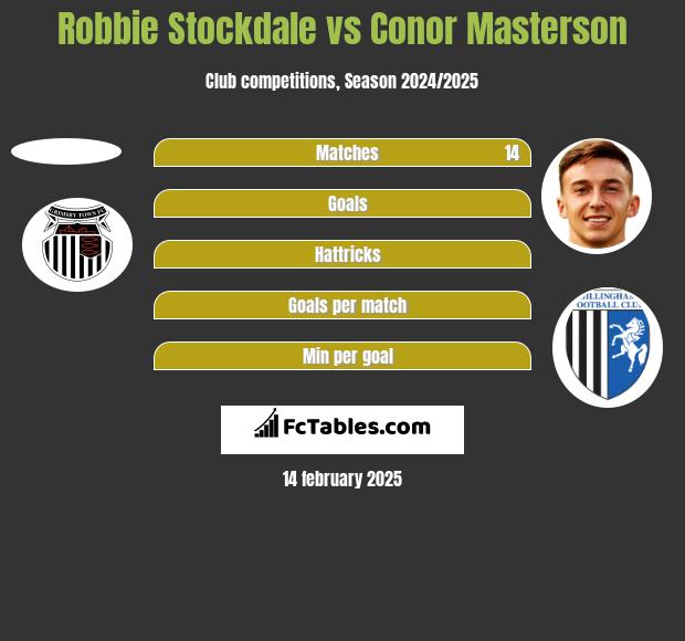 Robbie Stockdale vs Conor Masterson h2h player stats