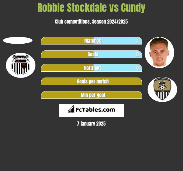 Robbie Stockdale vs Cundy h2h player stats