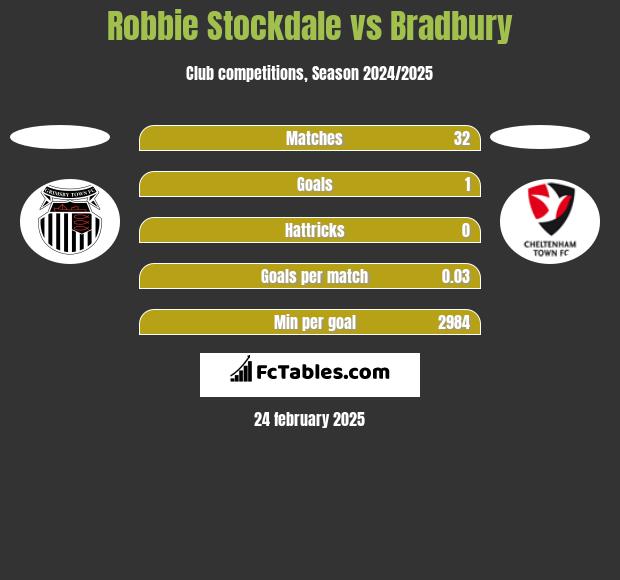 Robbie Stockdale vs Bradbury h2h player stats