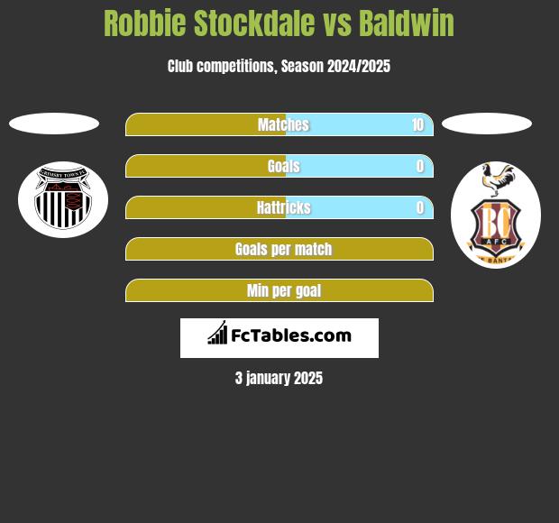 Robbie Stockdale vs Baldwin h2h player stats