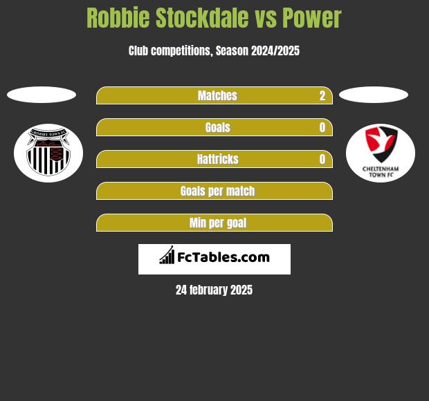 Robbie Stockdale vs Power h2h player stats