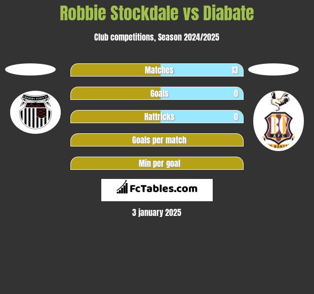 Robbie Stockdale vs Diabate h2h player stats