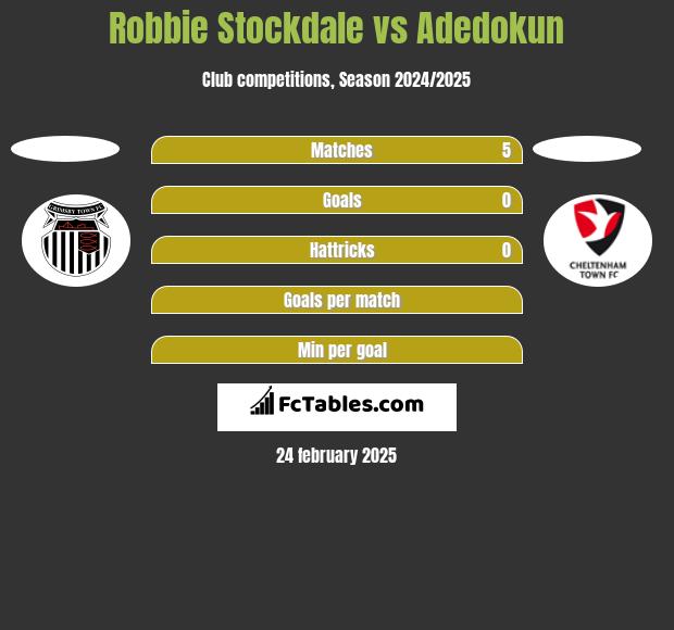 Robbie Stockdale vs Adedokun h2h player stats