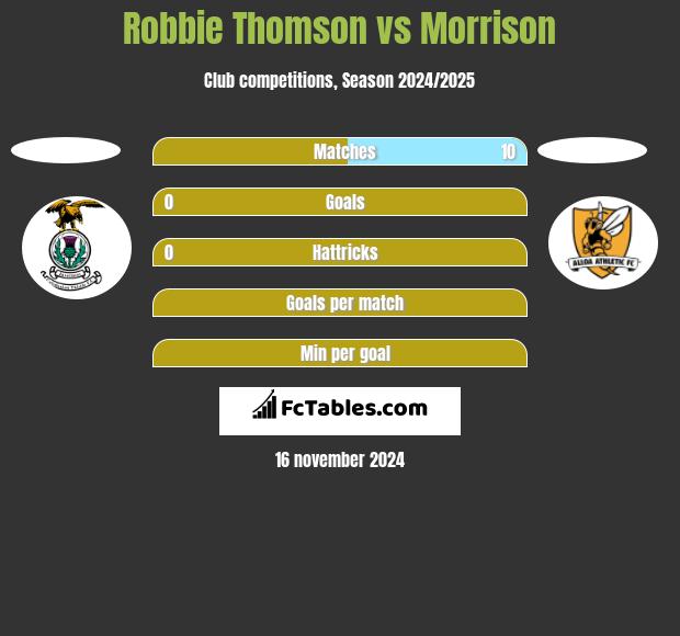 Robbie Thomson vs Morrison h2h player stats