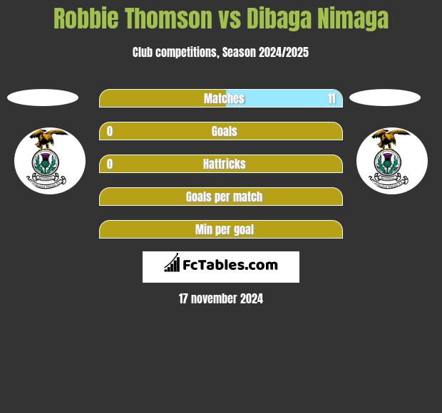 Robbie Thomson vs Dibaga Nimaga h2h player stats