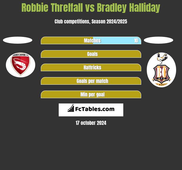 Robbie Threlfall vs Bradley Halliday h2h player stats