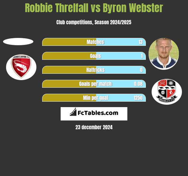 Robbie Threlfall vs Byron Webster h2h player stats