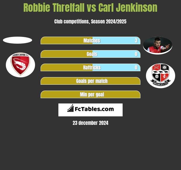 Robbie Threlfall vs Carl Jenkinson h2h player stats