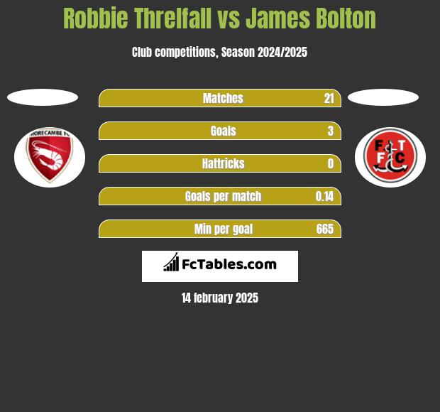 Robbie Threlfall vs James Bolton h2h player stats