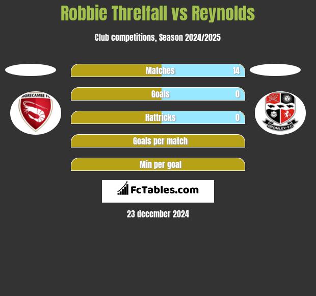 Robbie Threlfall vs Reynolds h2h player stats