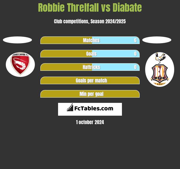 Robbie Threlfall vs Diabate h2h player stats