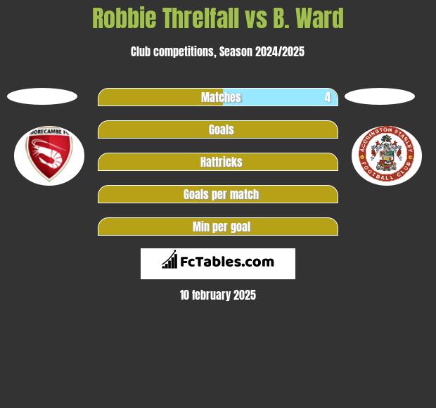 Robbie Threlfall vs B. Ward h2h player stats