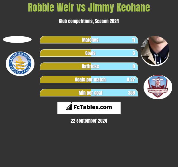 Robbie Weir vs Jimmy Keohane h2h player stats