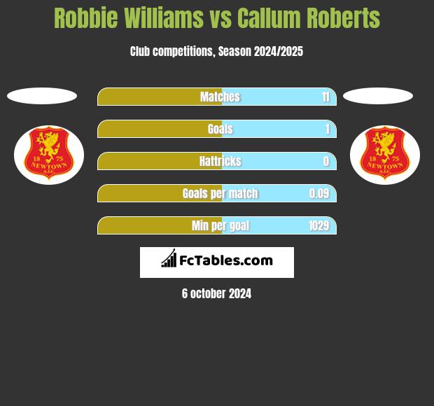 Robbie Williams vs Callum Roberts h2h player stats