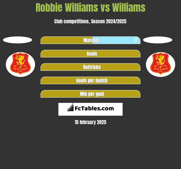 Robbie Williams vs Williams h2h player stats