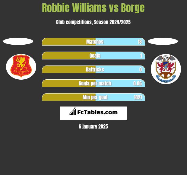 Robbie Williams vs Borge h2h player stats