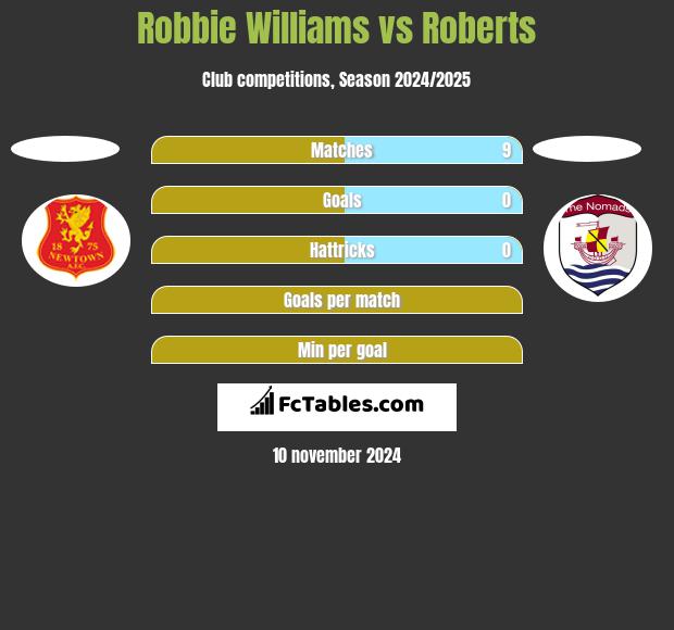 Robbie Williams vs Roberts h2h player stats