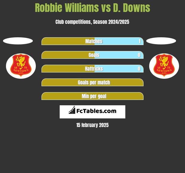 Robbie Williams vs D. Downs h2h player stats