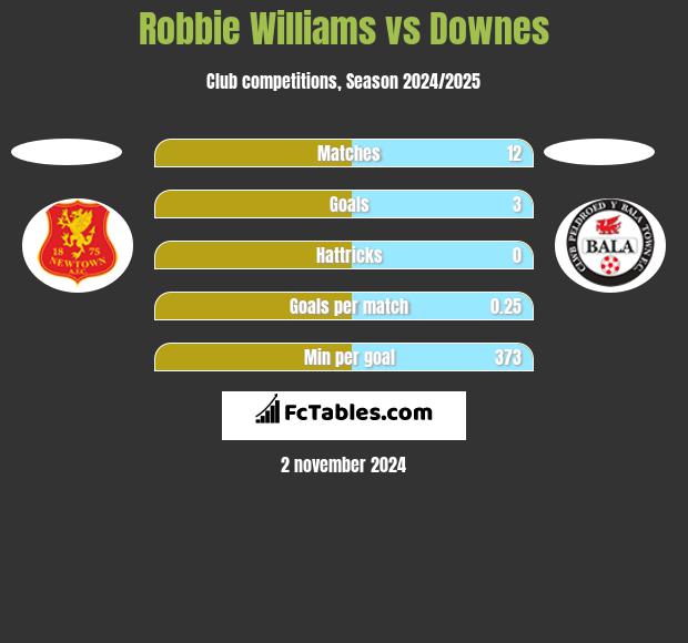 Robbie Williams vs Downes h2h player stats