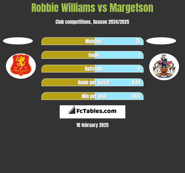 Robbie Williams vs Margetson h2h player stats