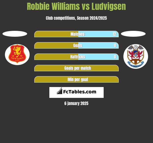 Robbie Williams vs Ludvigsen h2h player stats