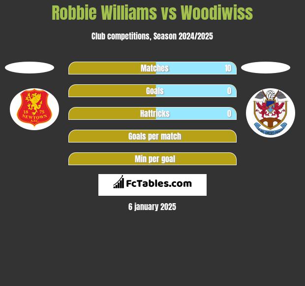 Robbie Williams vs Woodiwiss h2h player stats