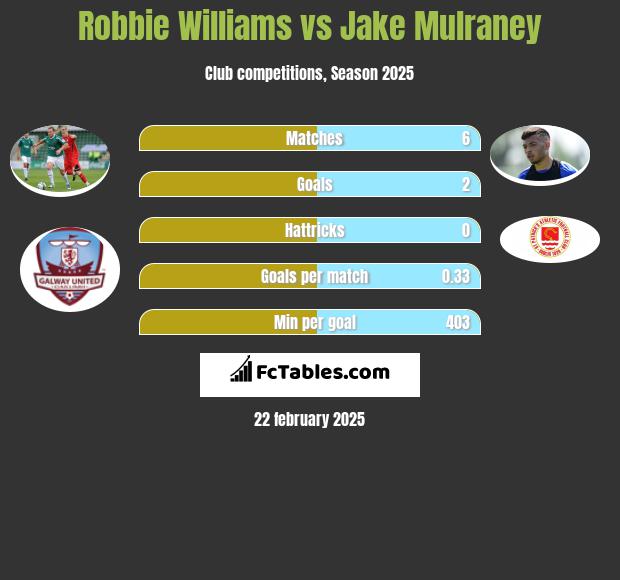 Robbie Williams vs Jake Mulraney h2h player stats