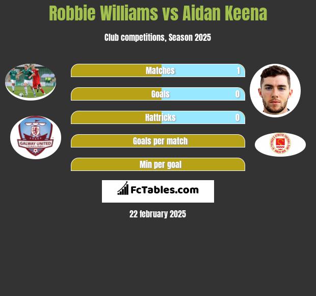 Robbie Williams vs Aidan Keena h2h player stats