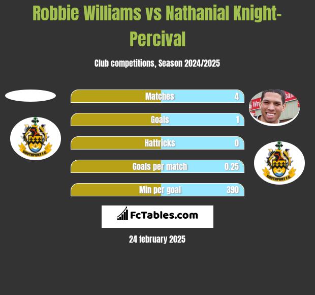 Robbie Williams vs Nathanial Knight-Percival h2h player stats