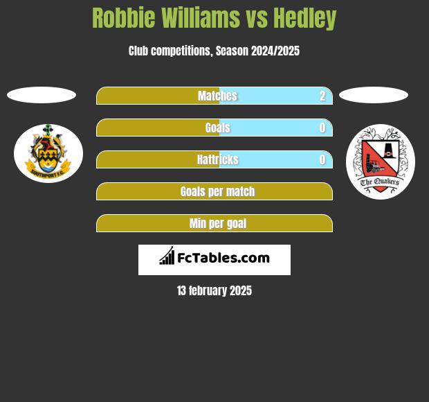 Robbie Williams vs Hedley h2h player stats