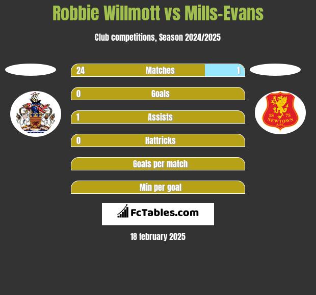 Robbie Willmott vs Mills-Evans h2h player stats