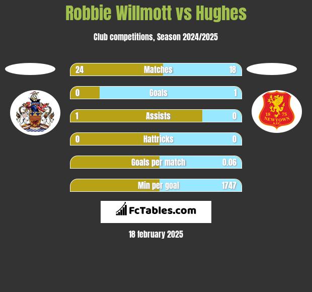 Robbie Willmott vs Hughes h2h player stats