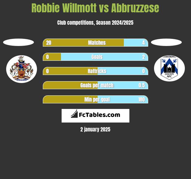 Robbie Willmott vs Abbruzzese h2h player stats