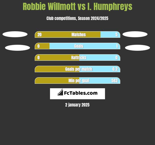 Robbie Willmott vs I. Humphreys h2h player stats