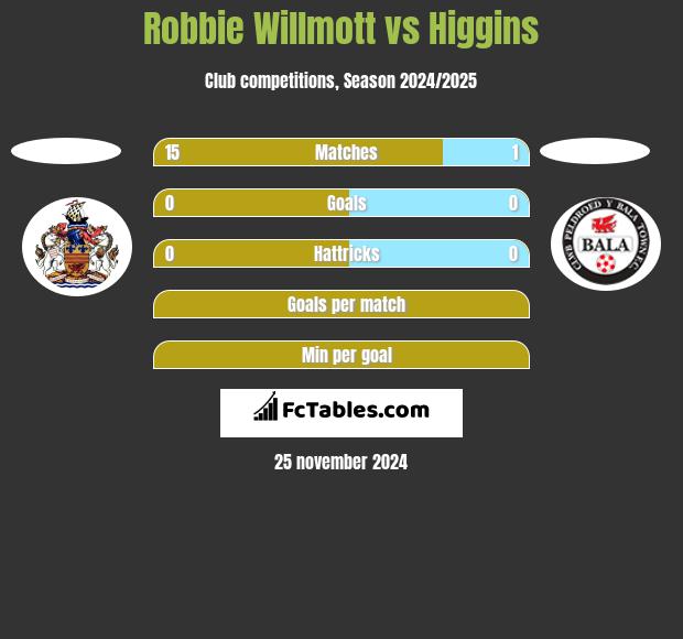 Robbie Willmott vs Higgins h2h player stats