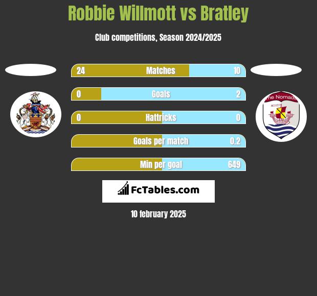 Robbie Willmott vs Bratley h2h player stats