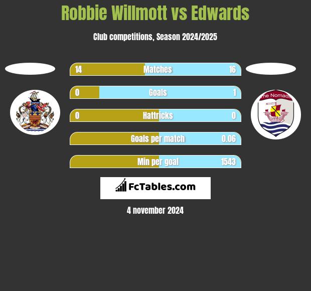 Robbie Willmott vs Edwards h2h player stats