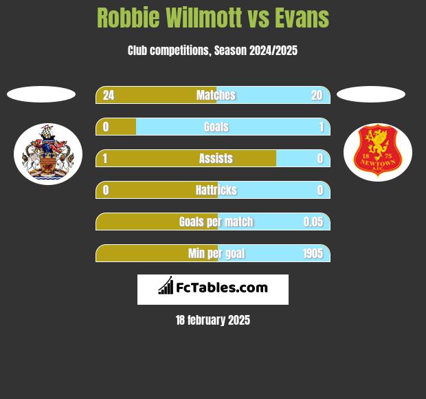 Robbie Willmott vs Evans h2h player stats