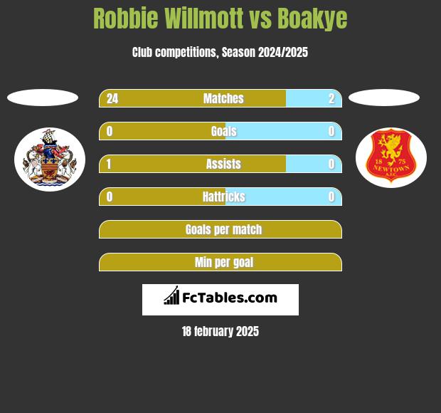 Robbie Willmott vs Boakye h2h player stats