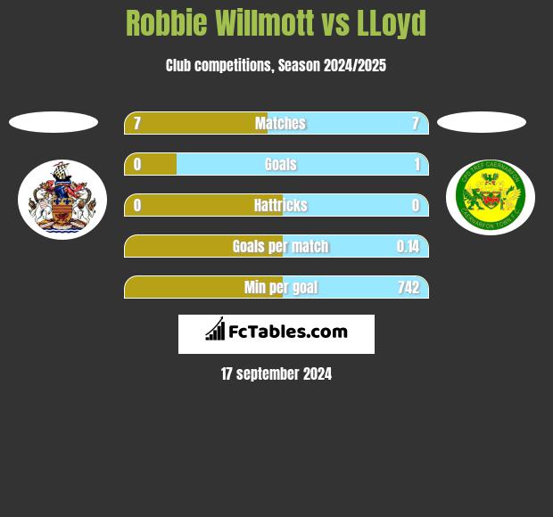 Robbie Willmott vs LLoyd h2h player stats