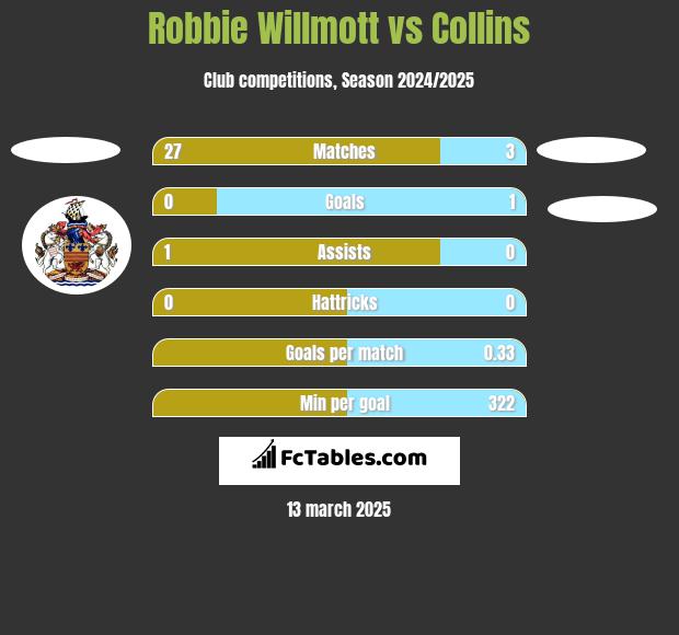 Robbie Willmott vs Collins h2h player stats