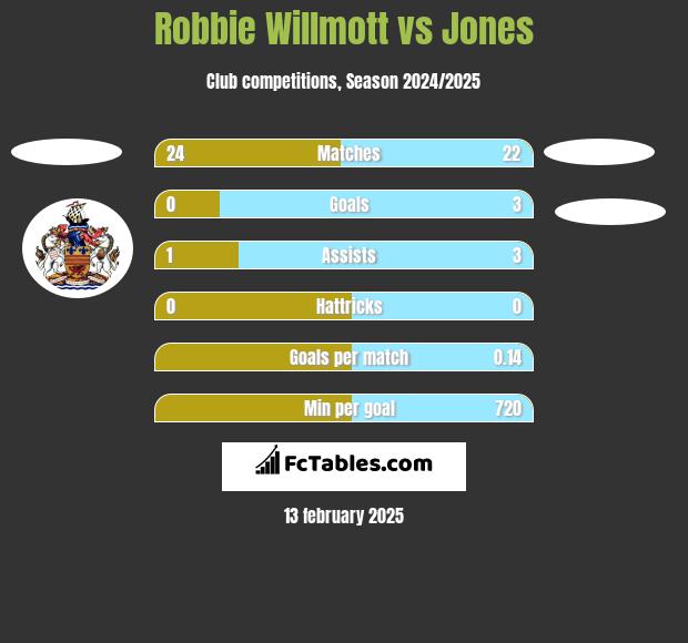 Robbie Willmott vs Jones h2h player stats