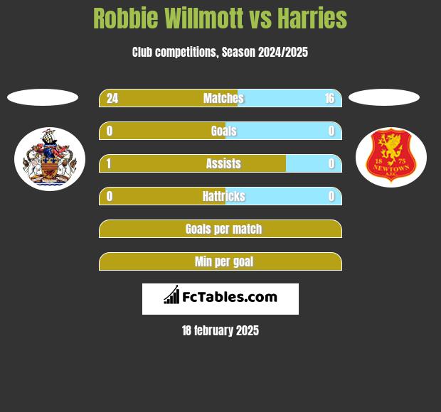 Robbie Willmott vs Harries h2h player stats