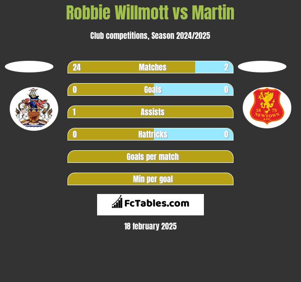 Robbie Willmott vs Martin h2h player stats