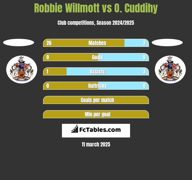 Robbie Willmott vs O. Cuddihy h2h player stats