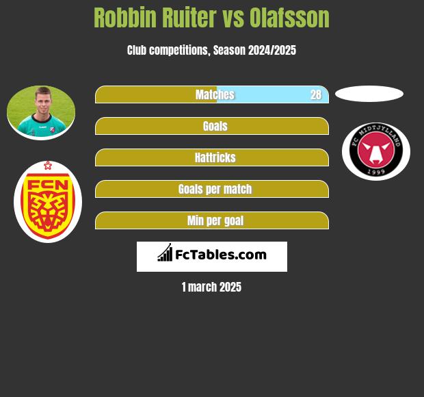 Robbin Ruiter vs Olafsson h2h player stats